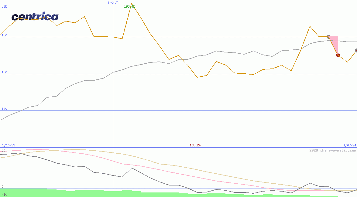 Centrica Plc