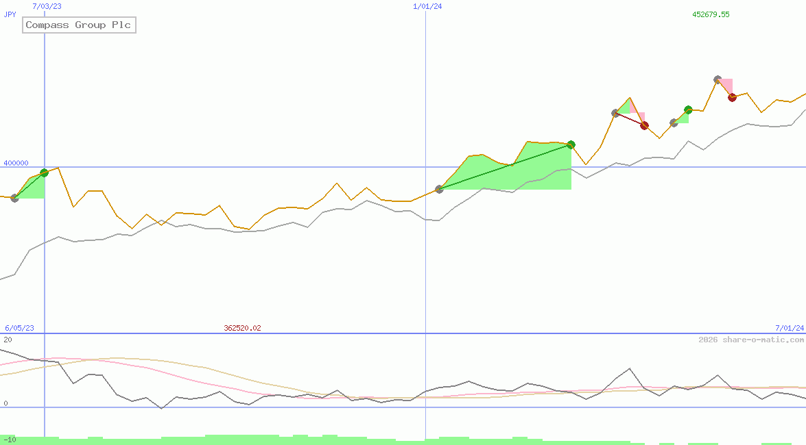 Compass Group Plc