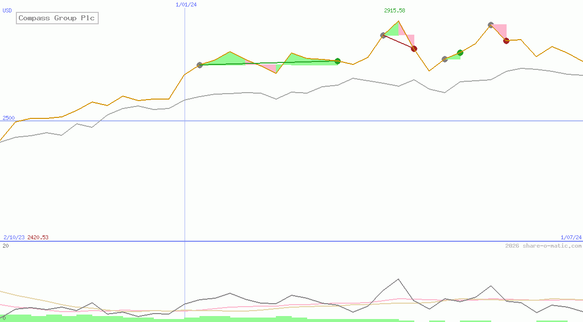 Compass Group Plc