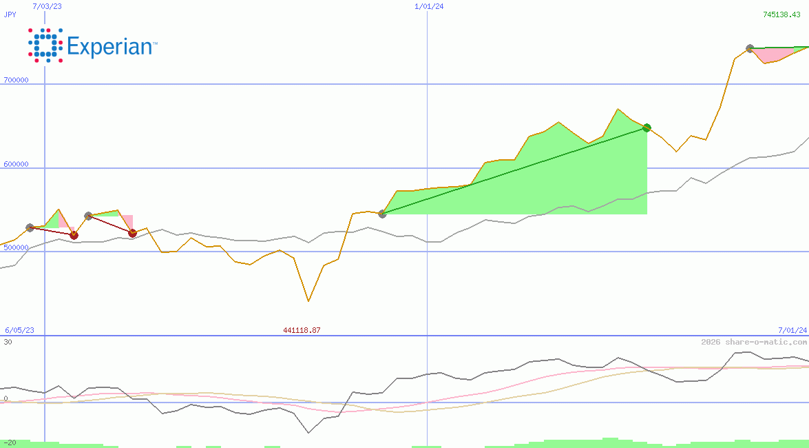 Experian Plc