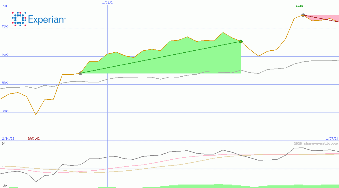 Experian Plc