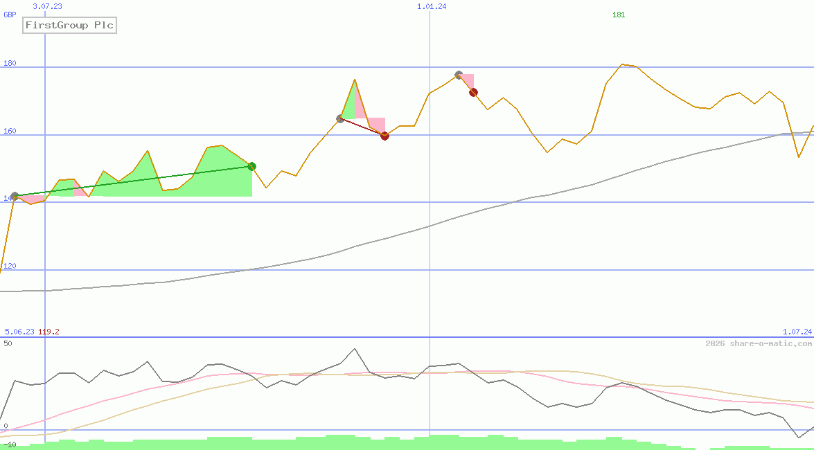 FirstGroup Plc