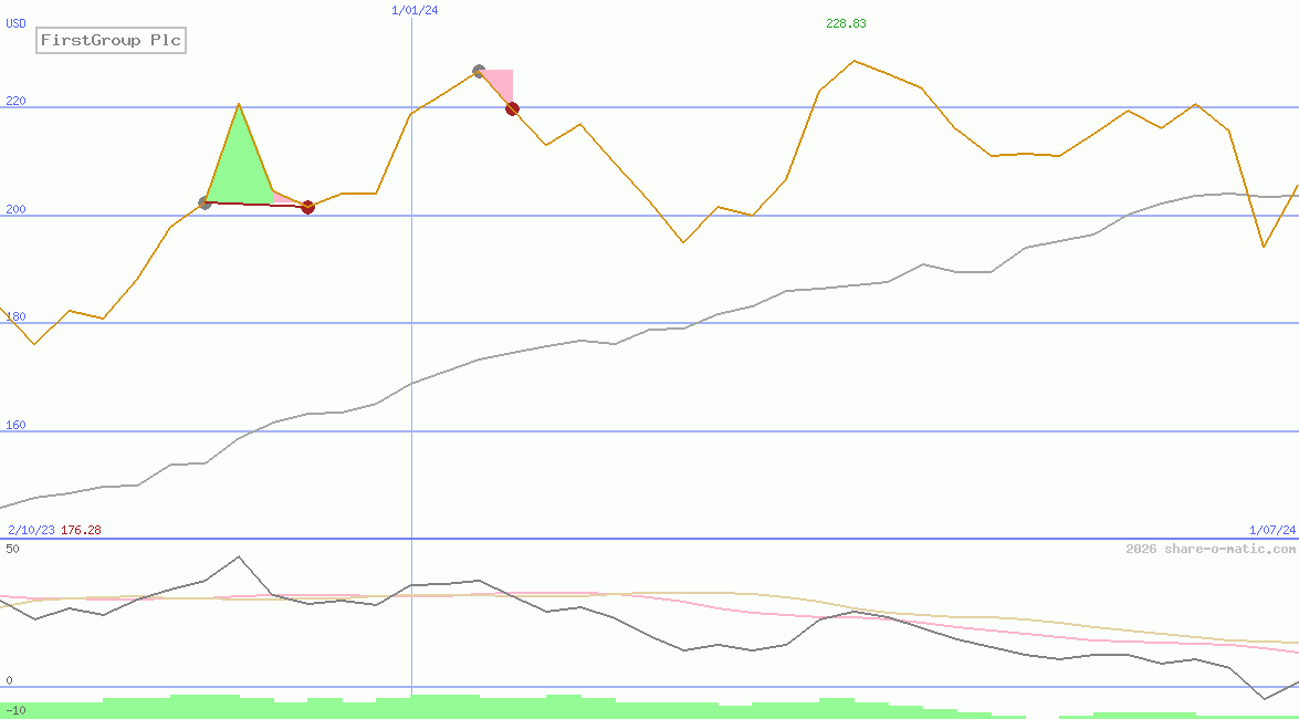 FirstGroup Plc