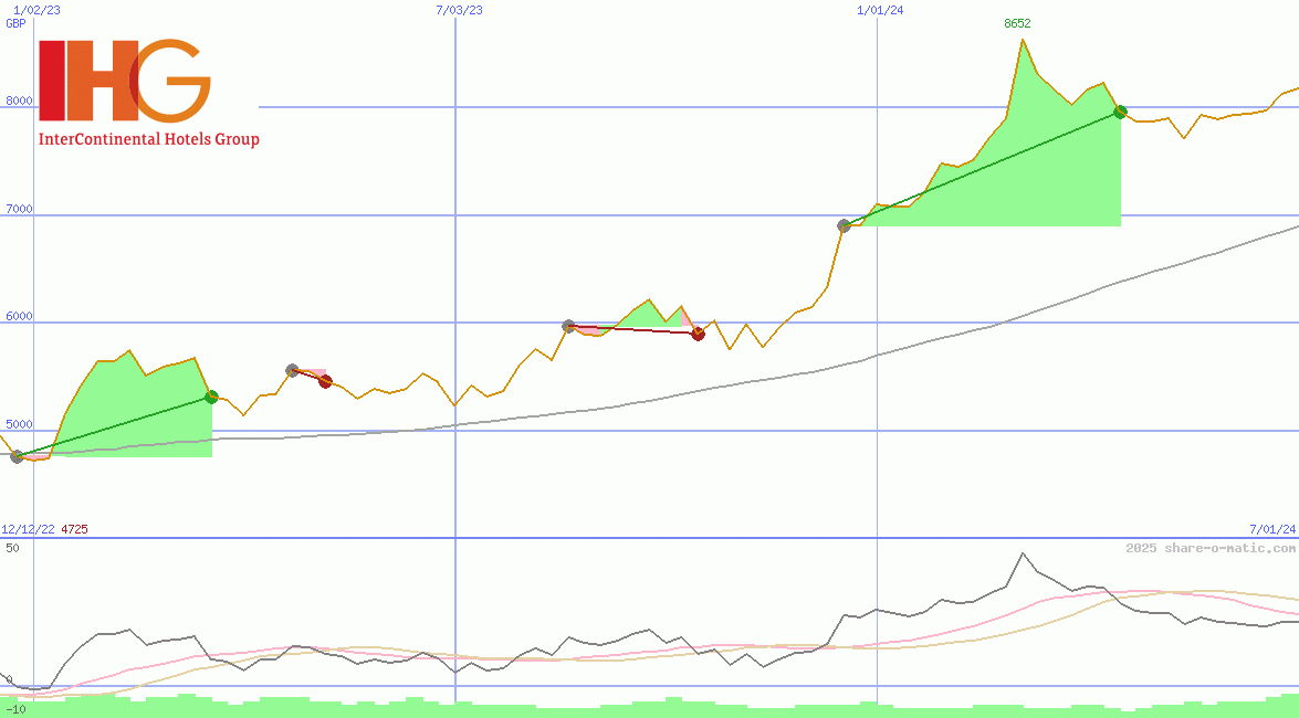 InterContinental Hotels Group Plc