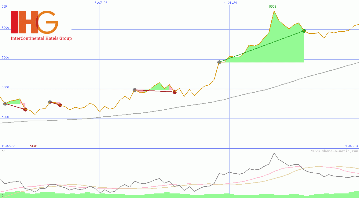InterContinental Hotels Group Plc