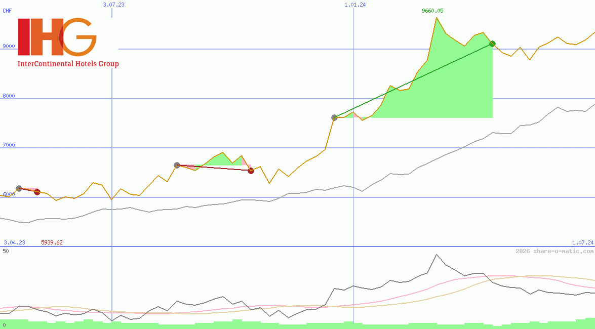 InterContinental Hotels Group Plc