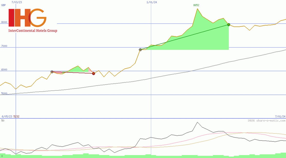 InterContinental Hotels Group Plc