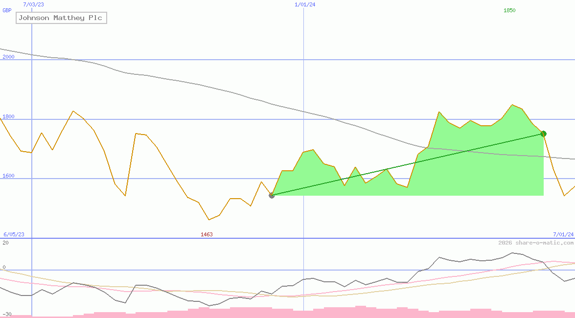 Johnson Matthey Plc