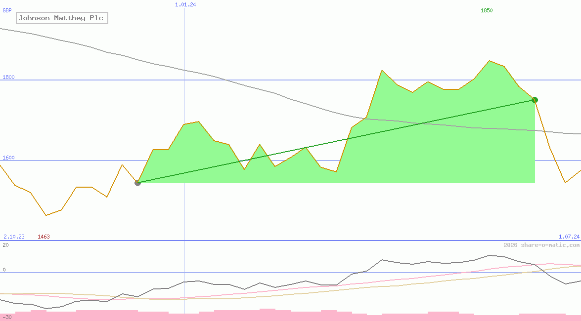 Johnson Matthey Plc