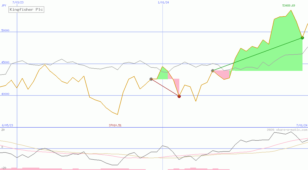 Kingfisher Plc