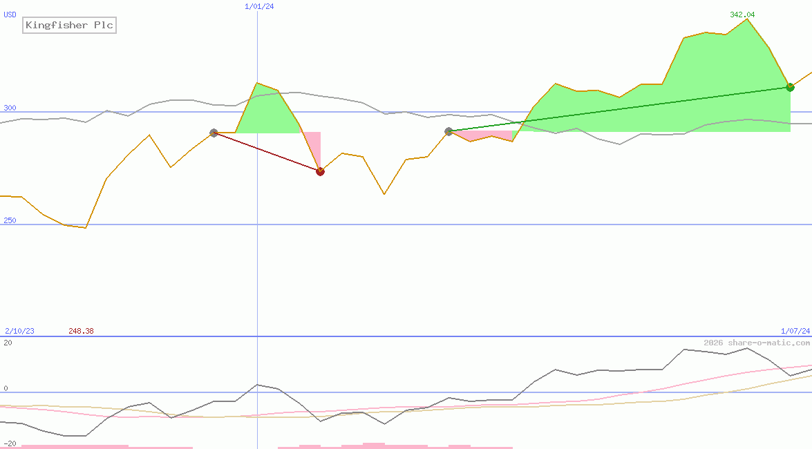 Kingfisher Plc