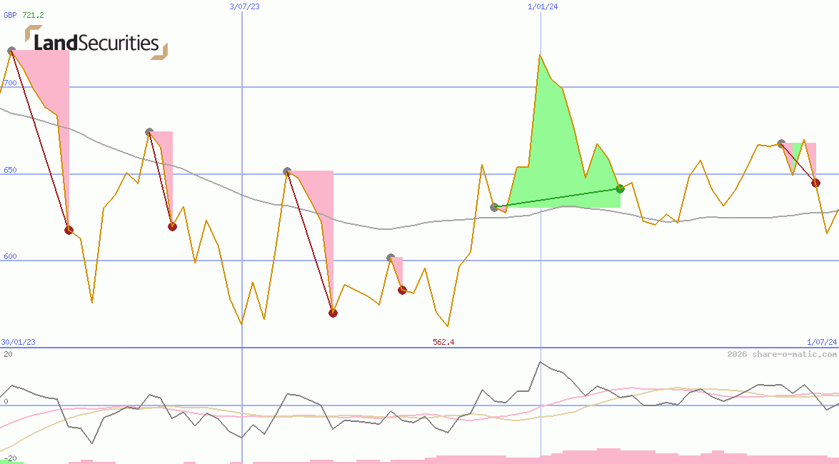 Land Securities Group Plc