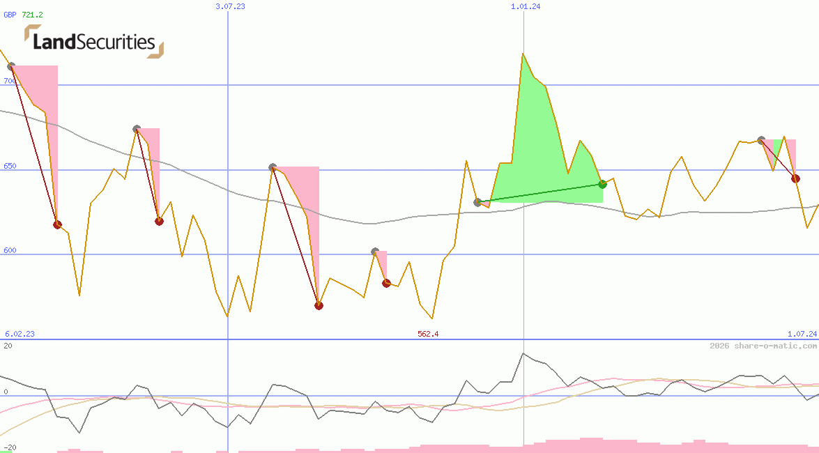 Land Securities Group Plc