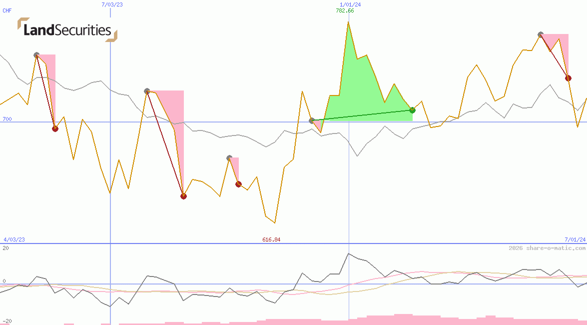 Land Securities Group Plc