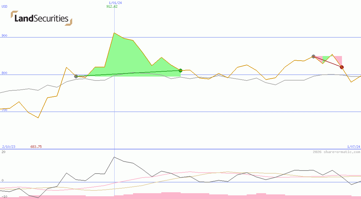 Land Securities Group Plc