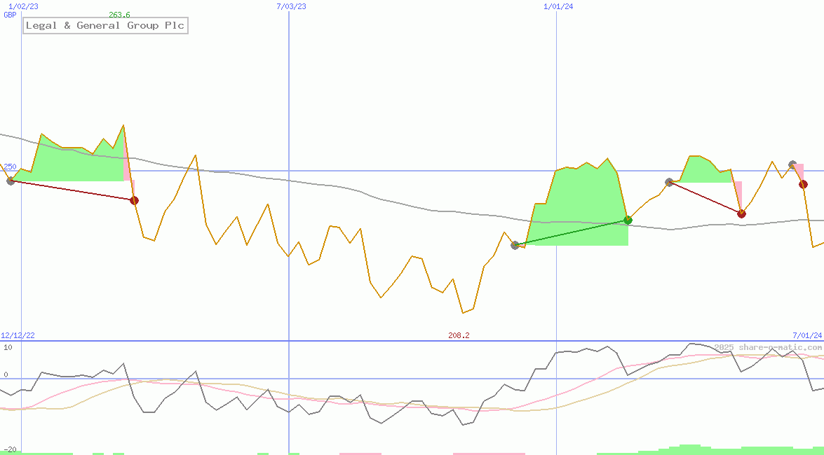 Legal & General Group Plc
