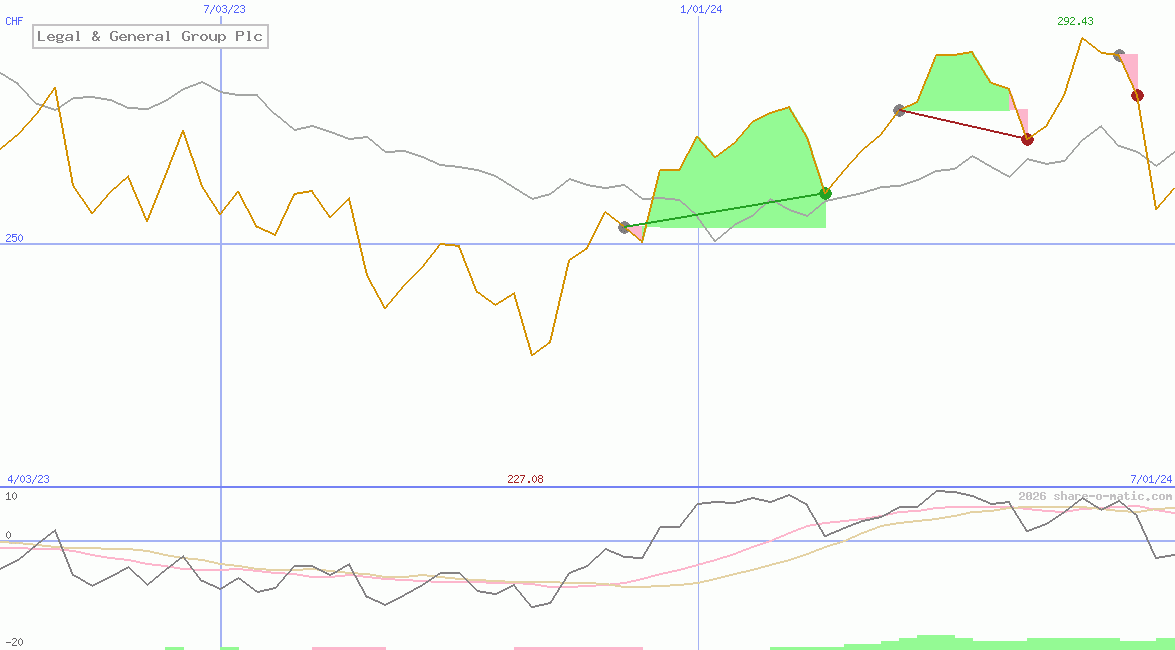Legal & General Group Plc