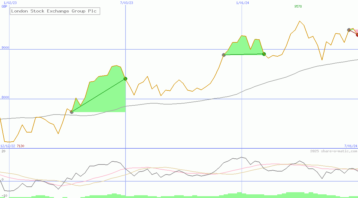London Stock Exchange Group Plc