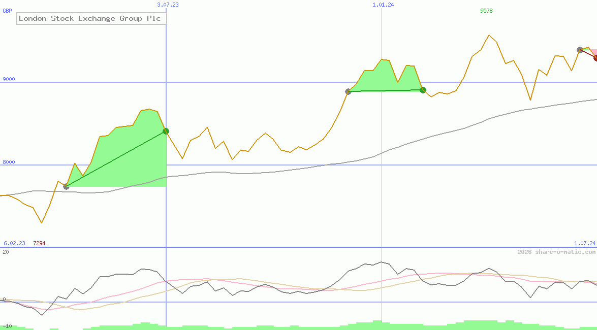 London Stock Exchange Group Plc