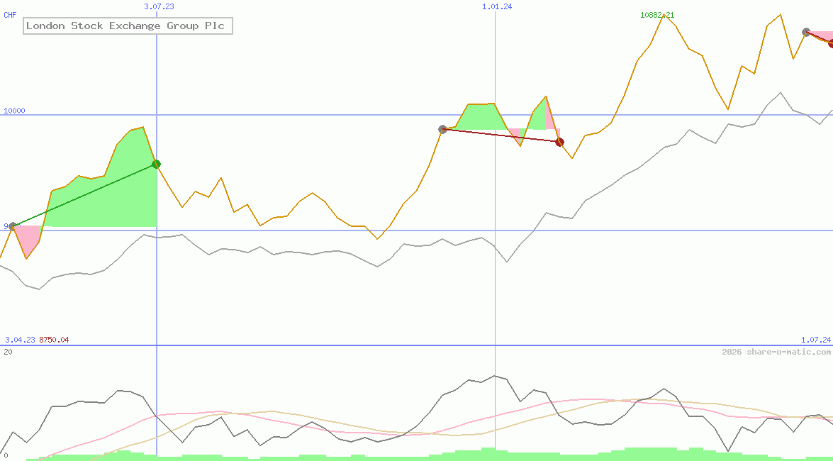 London Stock Exchange Group Plc