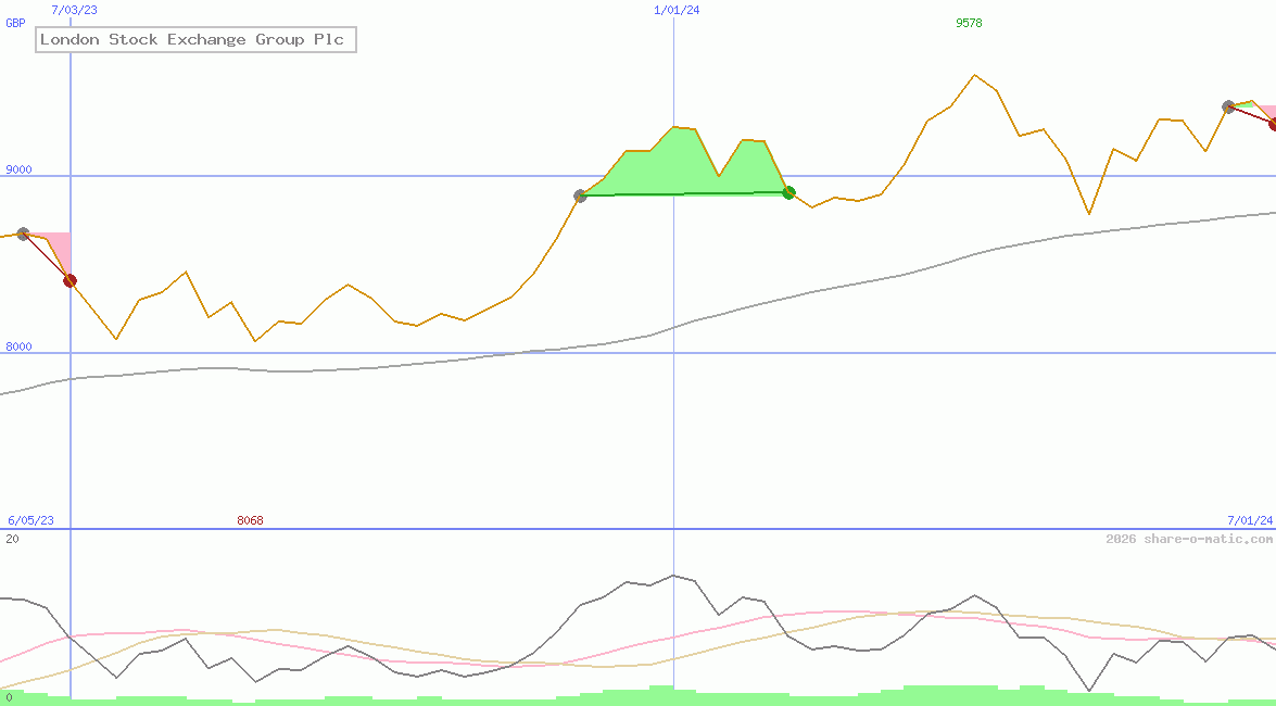 London Stock Exchange Group Plc