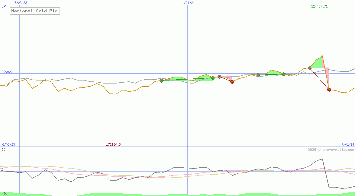 National Grid Plc