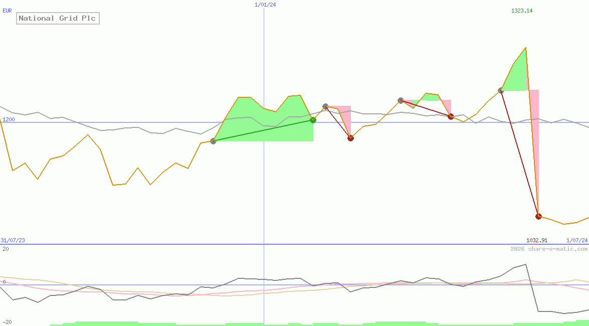 National Grid Plc