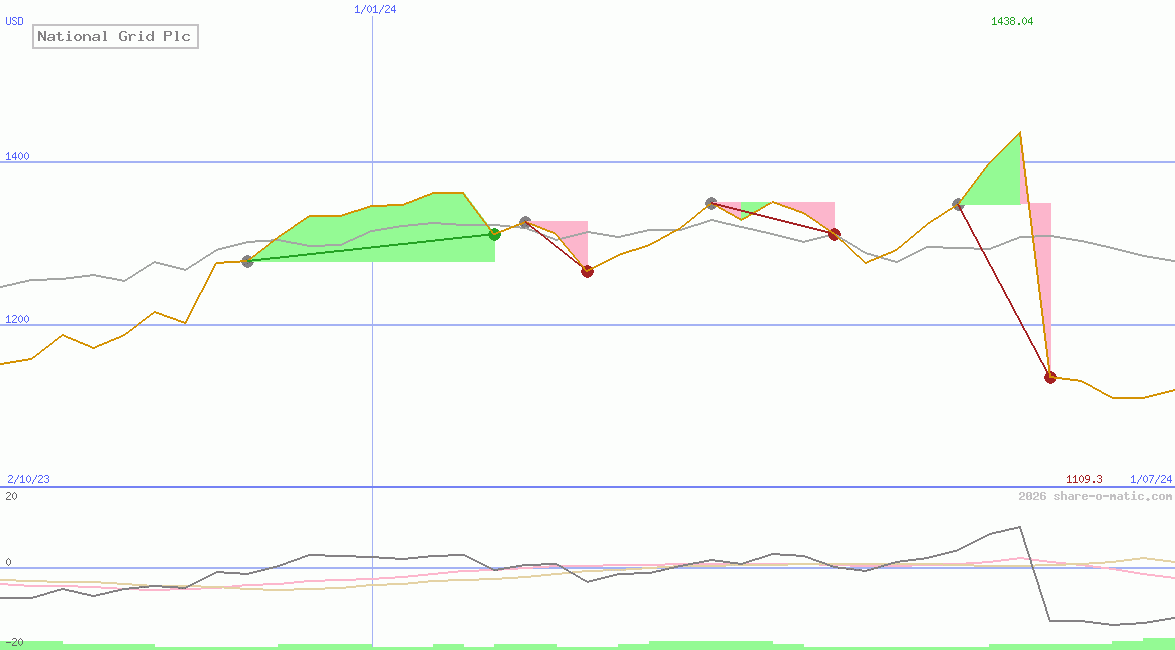 National Grid Plc