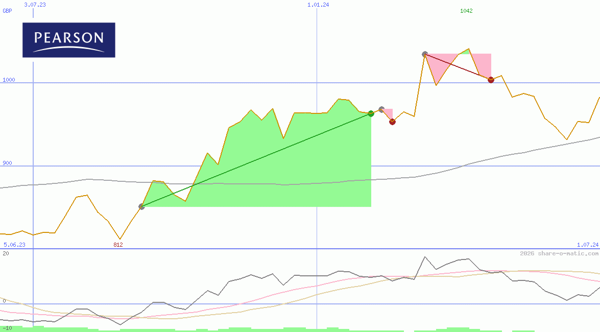 Pearson Plc