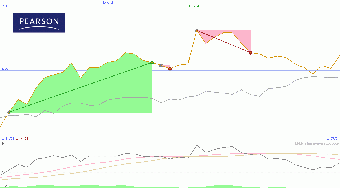 Pearson Plc