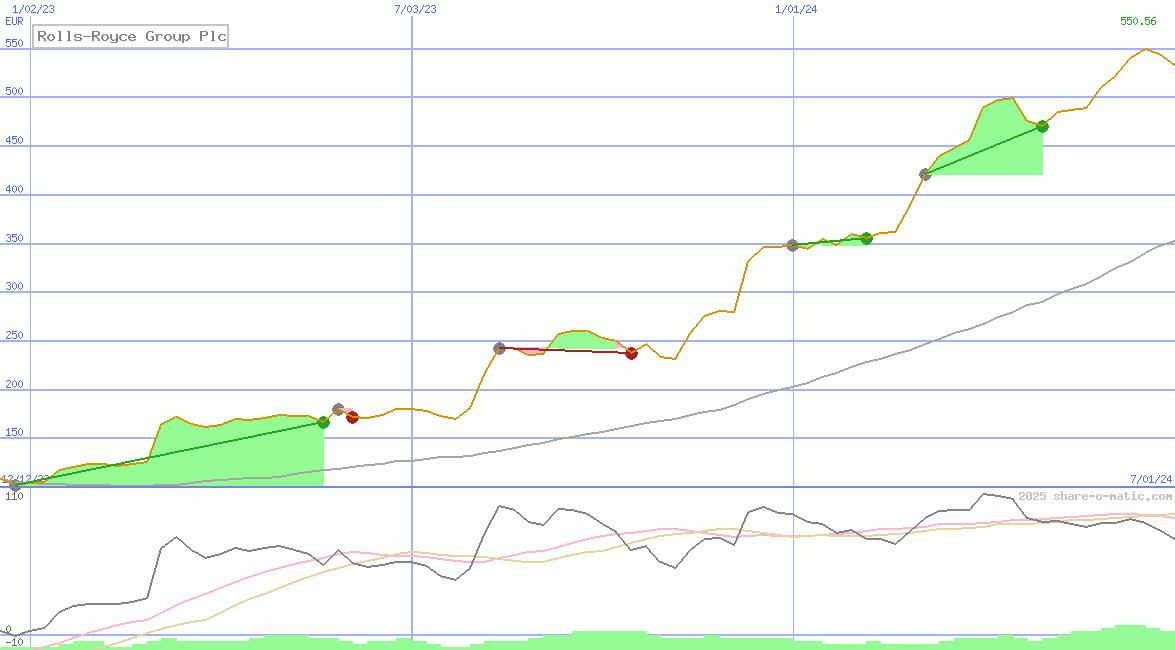 Rolls-Royce Group Plc
