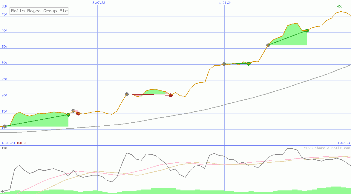 Rolls-Royce Group Plc
