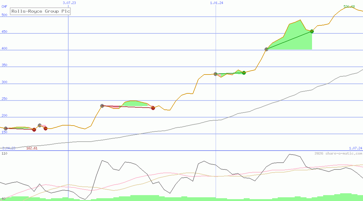 Rolls-Royce Group Plc