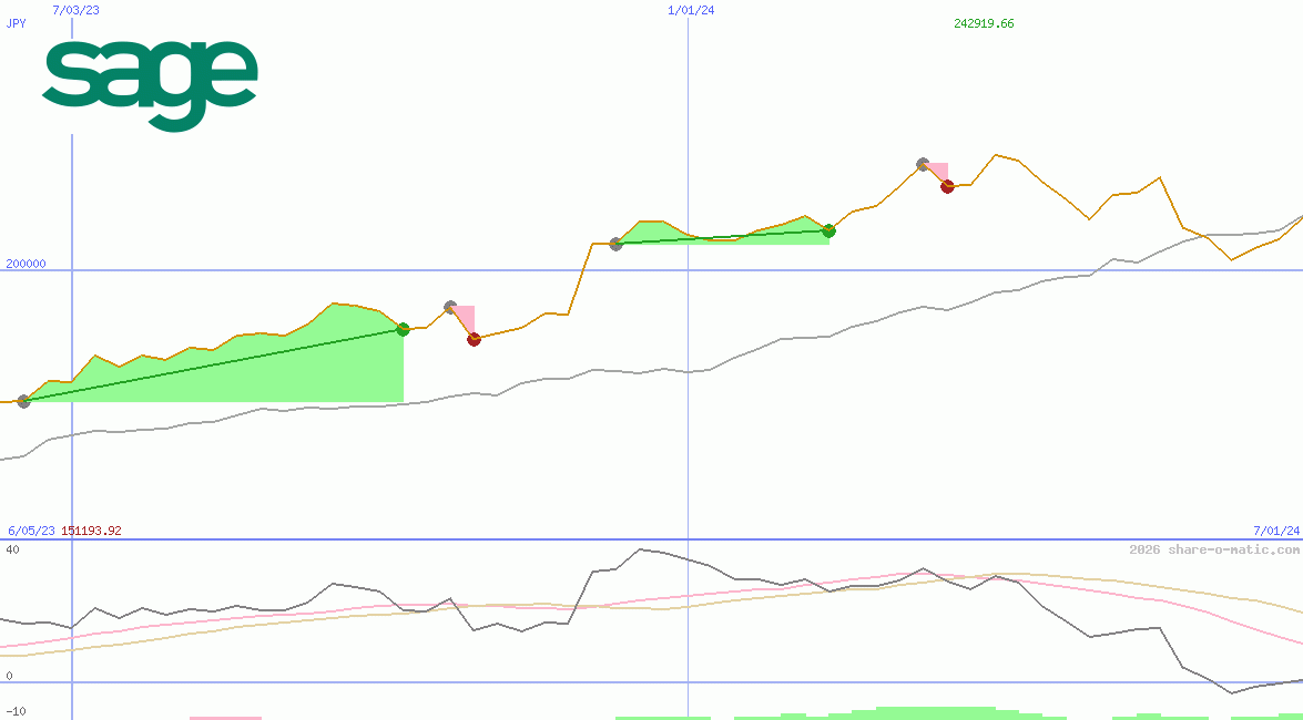 The Sage Group Plc