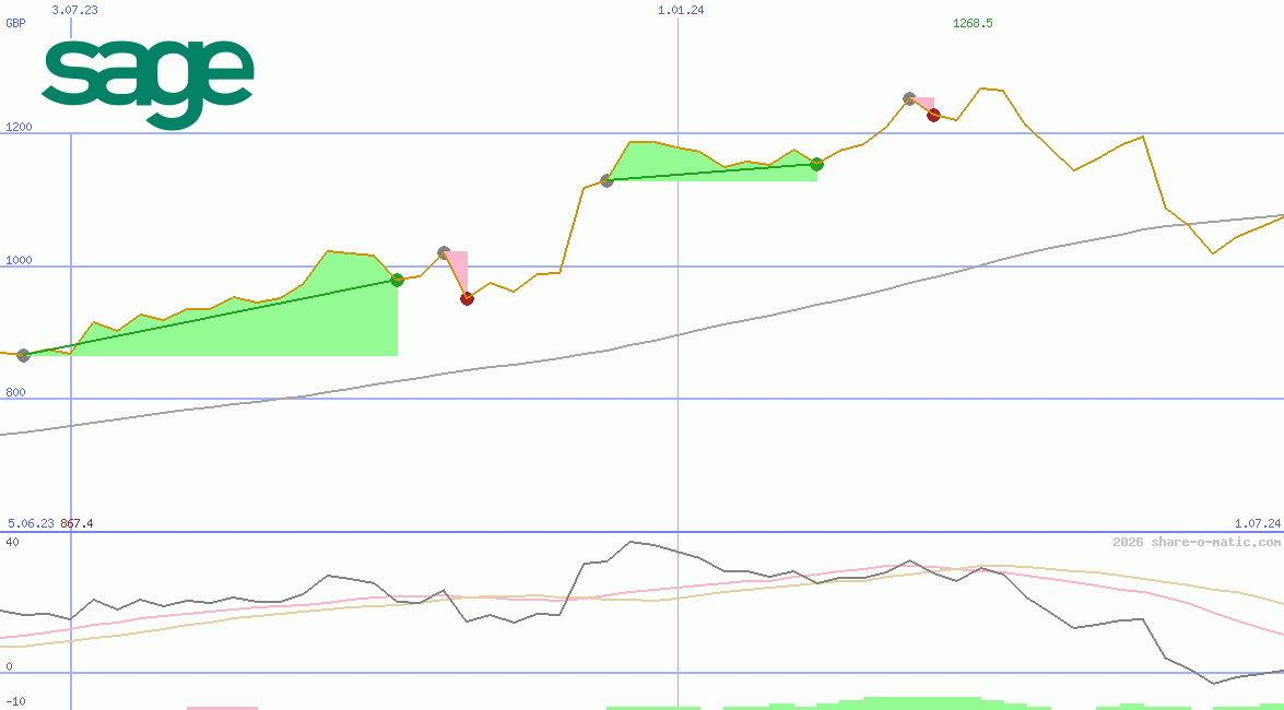 The Sage Group Plc