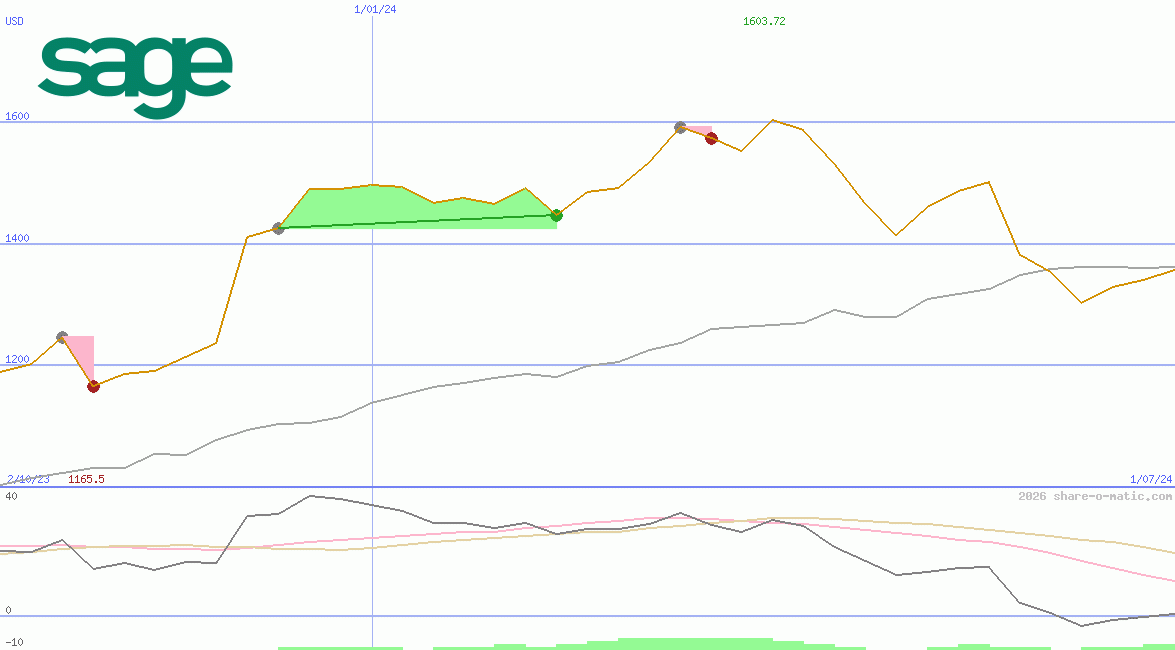 The Sage Group Plc
