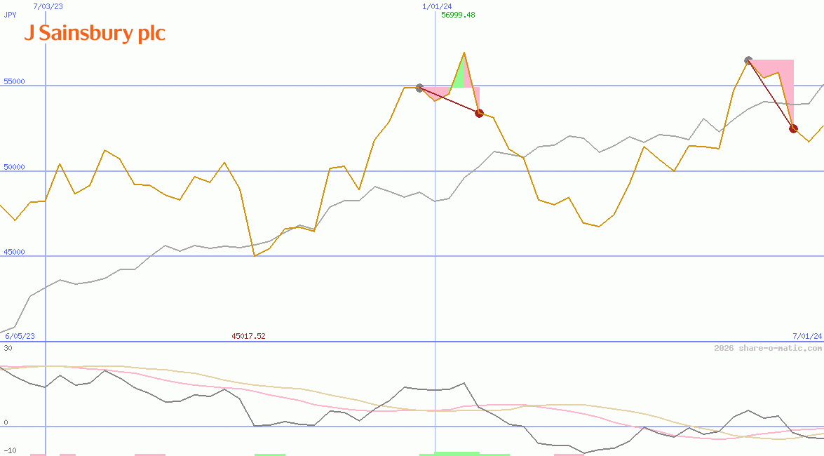 J Sainsbury Plc