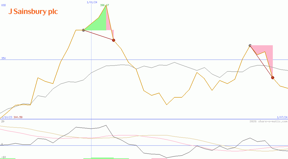 J Sainsbury Plc