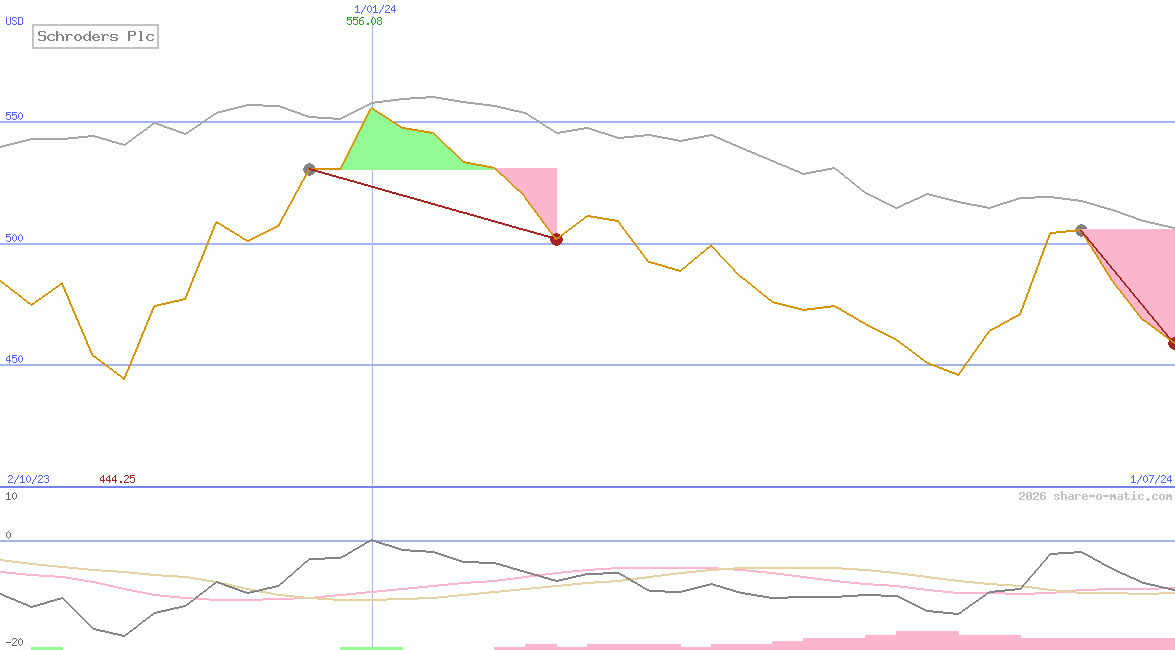 Schroders Plc