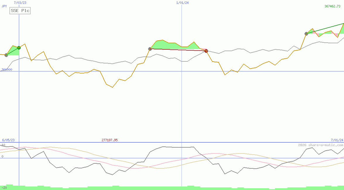 SSE Plc