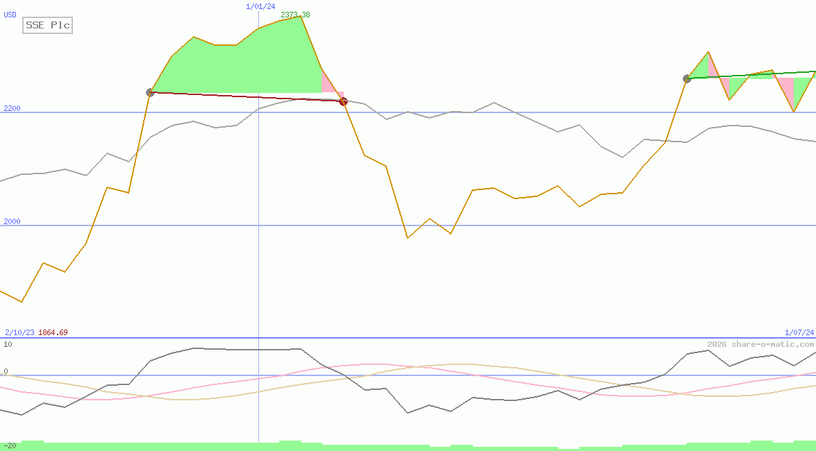 SSE Plc