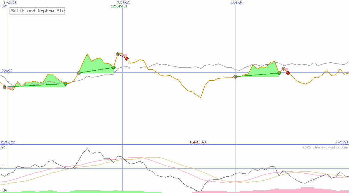 Smith and Nephew Plc