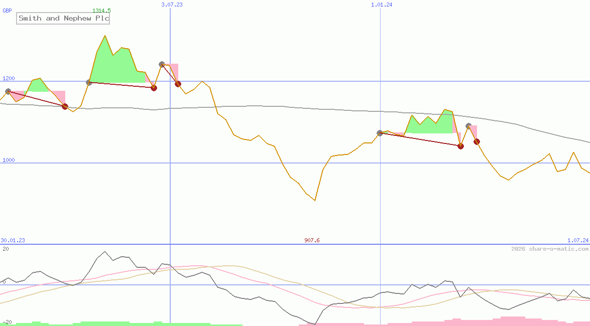 Smith and Nephew Plc