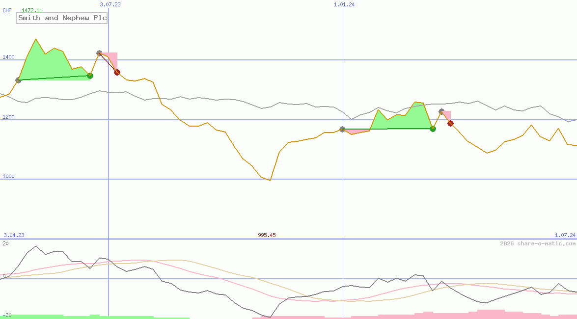 Smith and Nephew Plc