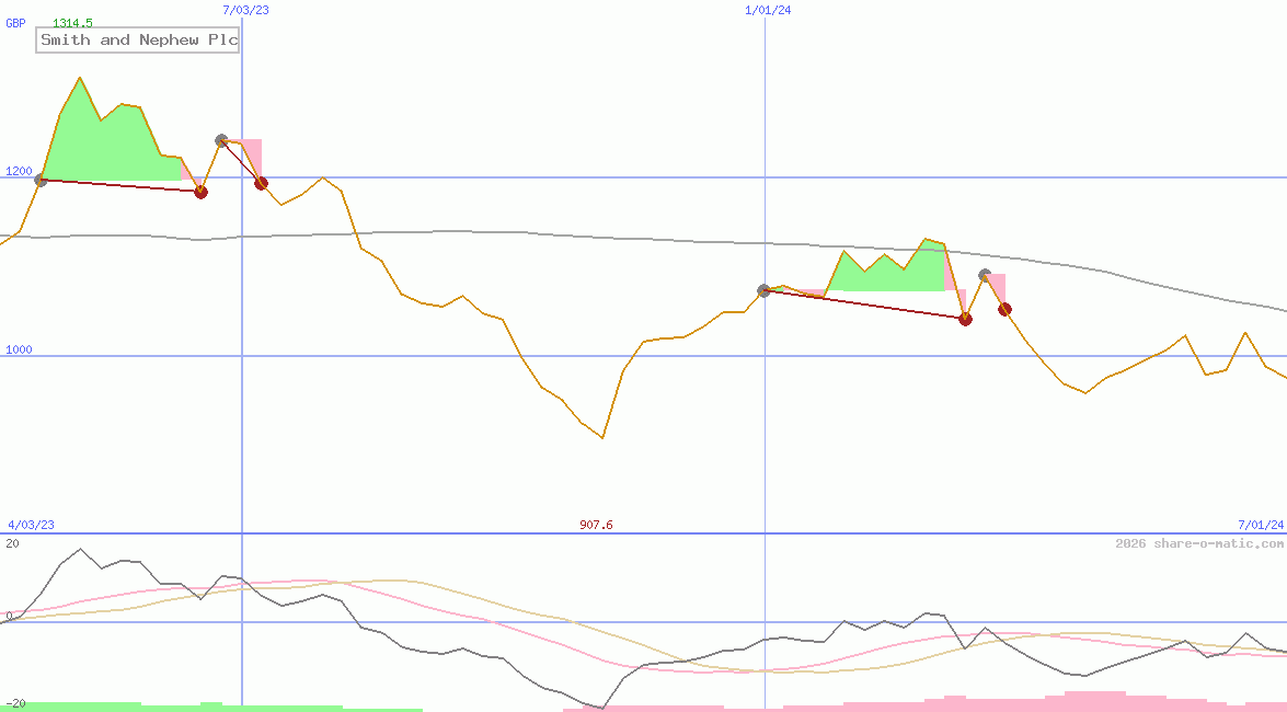 Smith and Nephew Plc