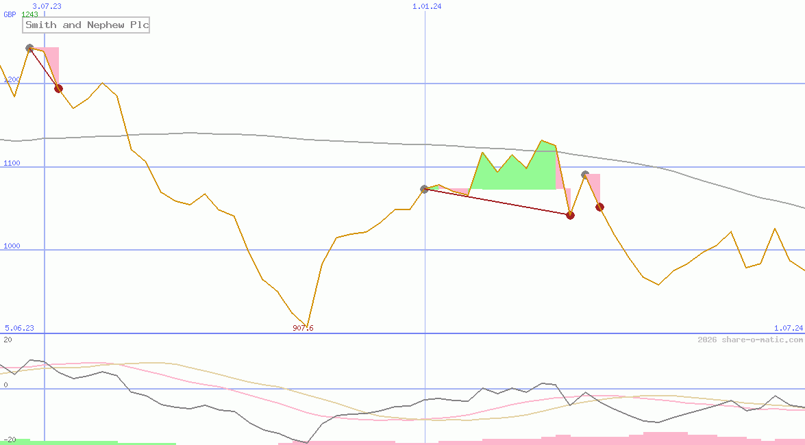 Smith and Nephew Plc