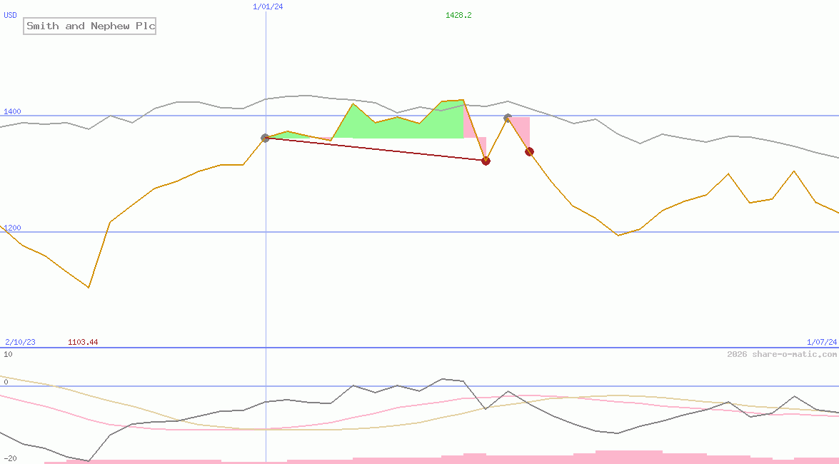 Smith and Nephew Plc