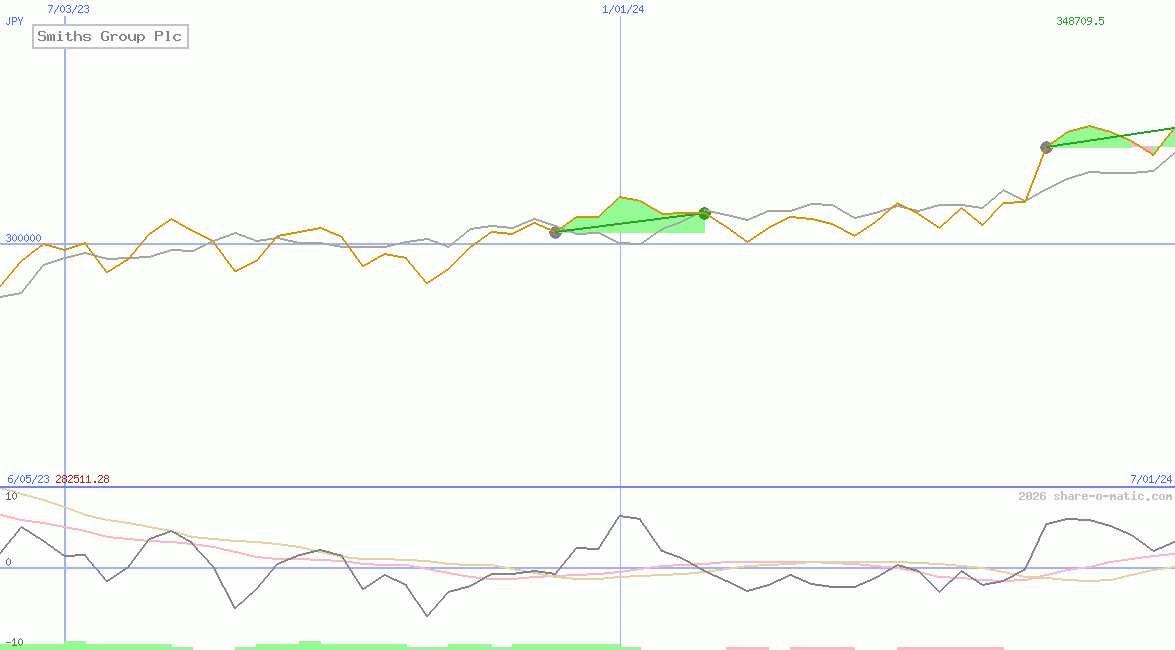 Smiths Group Plc