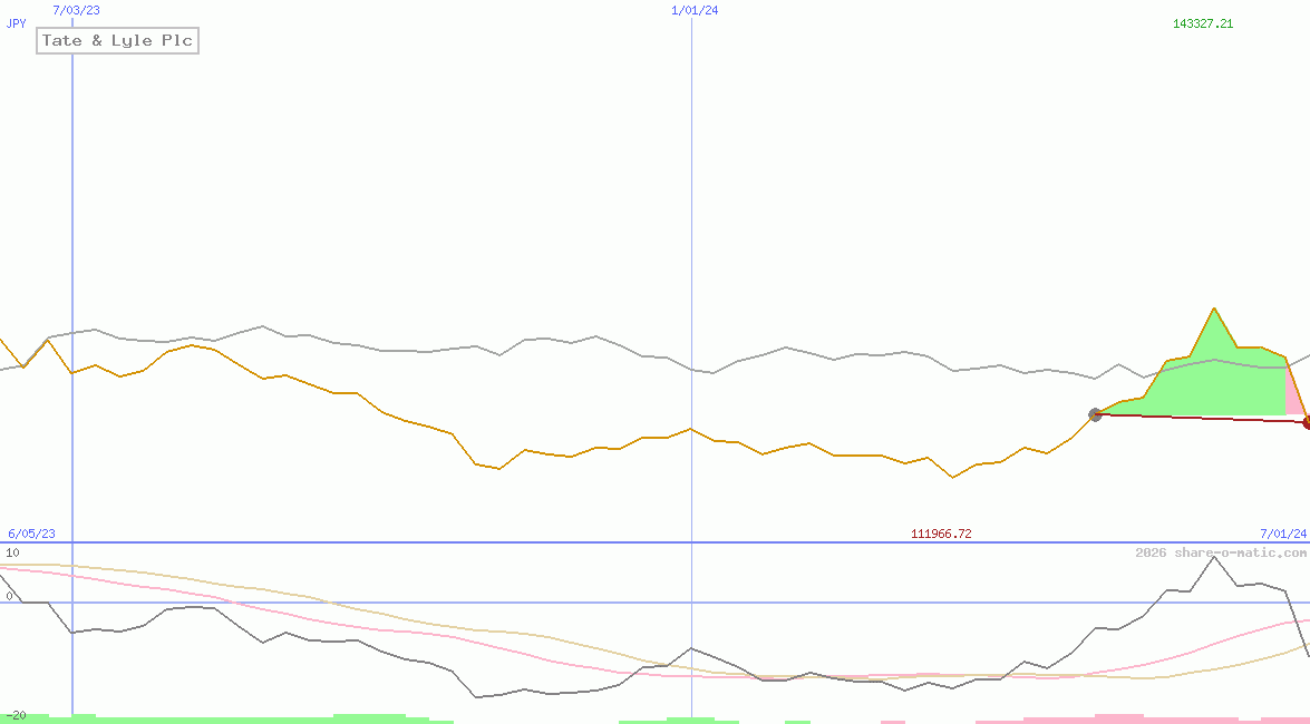 Tate & Lyle Plc