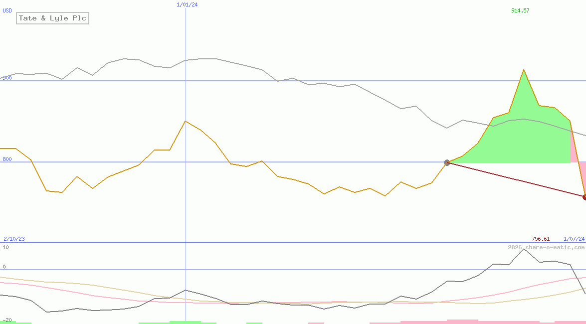 Tate & Lyle Plc